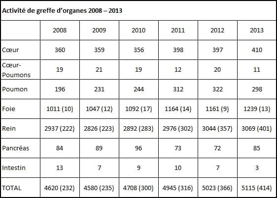 tableau don d'organes