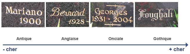 typologie inscriptions funéraires