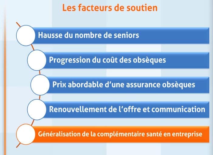 Facteur de soutien des contrats d'assurances obsèques