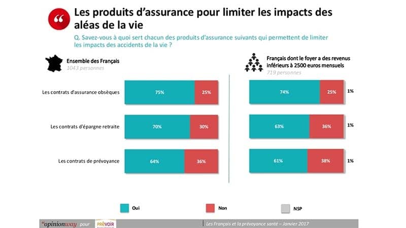 sondage assurance obseques