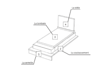 éléments composant une tombe